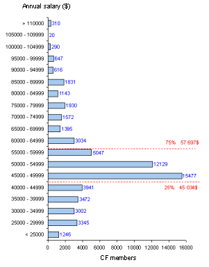 Distribution of actual annual salaries in the regular Canadian Forces by $5,000 bands, March 2003