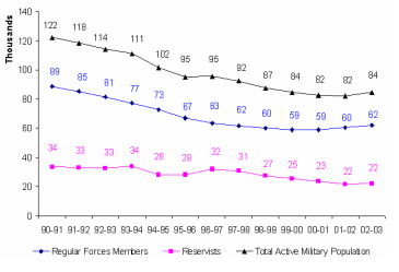 Overview of changes in the number of regular Canadian Forces Members, reservists and total active military population, 1990-91 to 2002-03