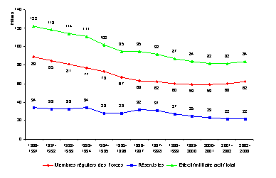 Aper�u de l'�volution du nombre de membres de la Force r�guli�re, de r�servistes et de l'effectif militaire actif total, de 1990-1991 � 2002-2003