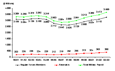 Changes in total payroll for the regular members of the Canadian Forces and reservists, separately and combined, 1993-94 to 2002-03