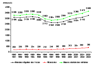 �volution de la masse salariale totale des membres de la Force r�guli�re et des r�servistes, s�par�ment et ensemble, de 1993-1994 � 2002-2003