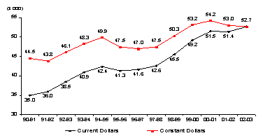 Evolution of average salaries in current and constant 2003 dollars for regular Canadian Forces members, 1993-94 to 2002-03