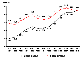 �volution de la solde moyenne des membres r�guliers des Forces canadiennes, en dollars courants et en dollars constants de 2003, 1993-1994 � 2002-2003