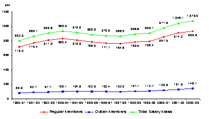 Overview of changes in total payroll for regular and civilian members of the Royal Canadian Mounted Police, separately and combined, 1990-91 to 2002-03
