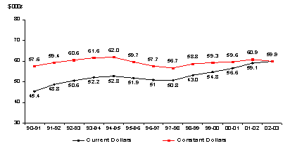 Overview of the evolution of RCMP average salaries in current and constant 2003 dollars for regular and civilian members combined, 1990-2003