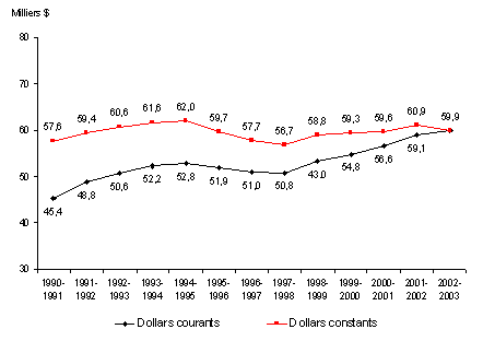 Aper�u de l'�volution des salaires moyens � la GRC, en dollars courants et en dollars constants de 2003, pour l'effectif combin� des membres r�guliers et civils, 1990-2003