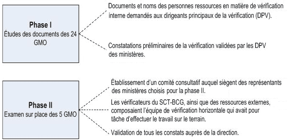 R�sum� des �l�ments cl�s des deux phases de la v�rification