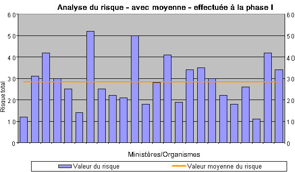 Analyse du risque – avec moyenne – effectu�e � la phase I