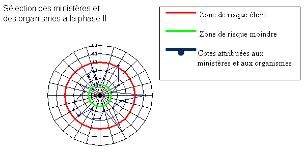 S�lection des minist�res et des organismes � la phase II
