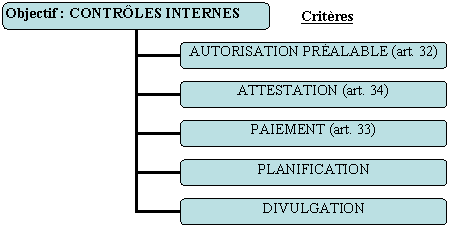 Objectif: Contr�les Internes