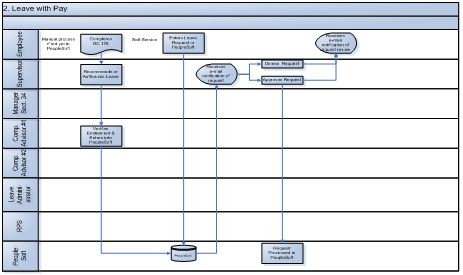 2. Leave with Pay 2. Leave with Pay