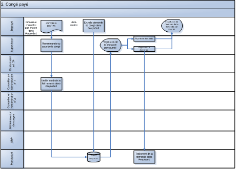 Graphique 2 : Cong� pay�