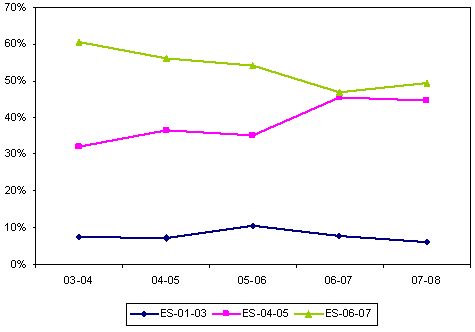Figure 2: Change in Proportion of Junior to Senior Staff