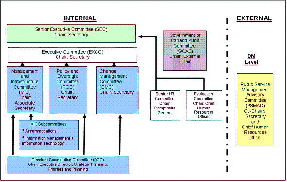 Diagram 1: The Secretariat’s Governance Structure
