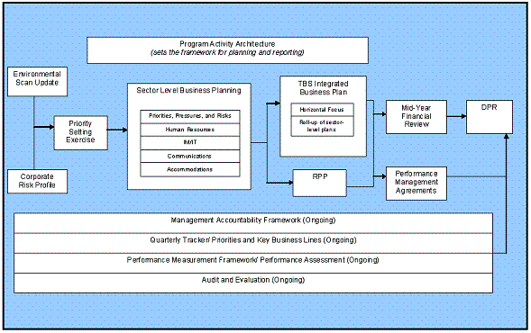 Appendix 3: The Secretariat’s Integrated Planning Cycle