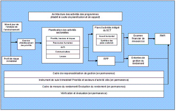 Annexe 3 : Cycle de planification int�gr� du Secr�tariat