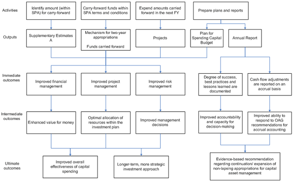Exhibit 1.2 - Logic Model for the Pilot Project on Non-Lapsing Appropriations for Capital Asset Management
