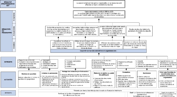 Modèle logique du DCRR