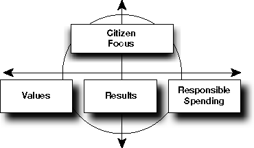 chart - citizen focus