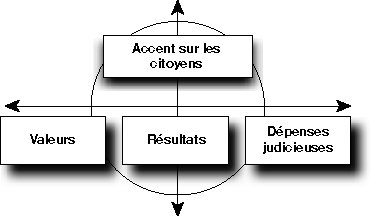 Graphique - Accent sur les citoyens