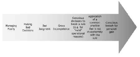 Figure 1. Range of Mismanagement Actions