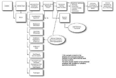 Figure 2. The Disciplinary Process in the Government of Canada