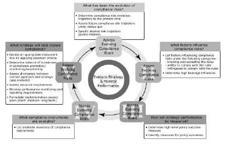 Figure 5. Elements of a Dynamic Risk Analysis