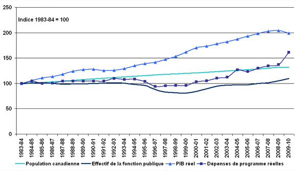 Figure 1: Tendances au chapitre de l'économie, de la population, des dépenses de programmes fédérales et de la taille de la fonction publique fédérale, de 1983-1984 à 2009-2010