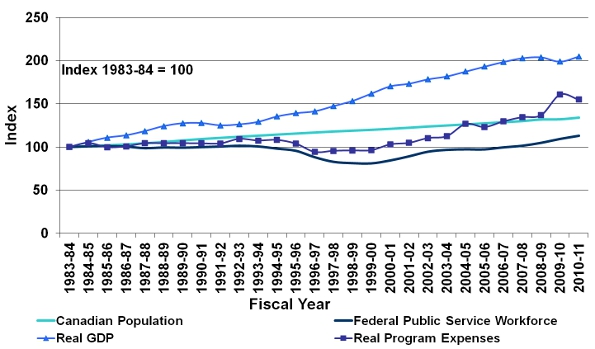 Figure 1: Trends in the Economy, Population, Federal Program Spending and the Size of the Federal Public Service, 1983-84 to 2010-11