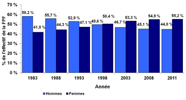 Figure 2 : Rapport hommes-femmes au sein de la fonction publique fédérale (FPF) - années données, de 1983 à 2011