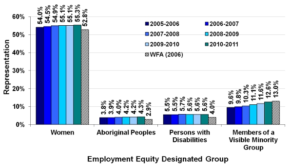 Figure 3: Representation of Employment Equity Designated Groups in the Federal Public Service, 2006 to 2011