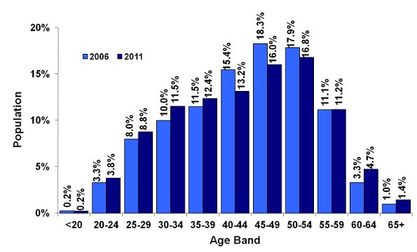 Figure 6: Federal Public Service Population by Age Bands for 2006 and 2011