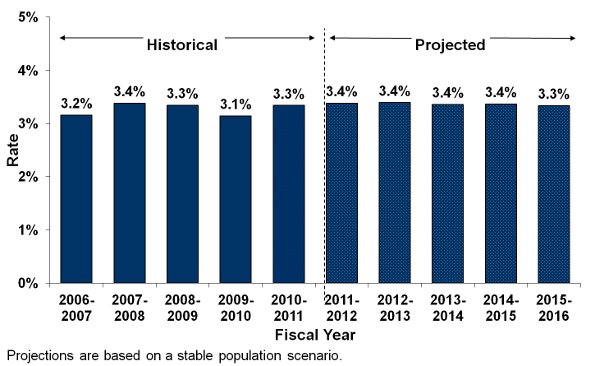 Figure 8: Historical and Projected Retirement Rates for Federal Public Servants 2006-07 to 2015-16