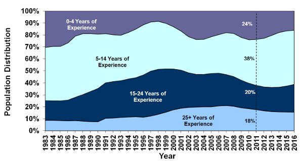 Figure 9: Years of Experience Bands for Indeterminate Federal Public Servants from 1983 to 2016