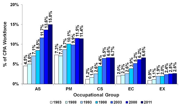 Figure 10: Share of Key Occupations in the Core Public Administration (CPA) Population - Selected Years, 1983 to 2011