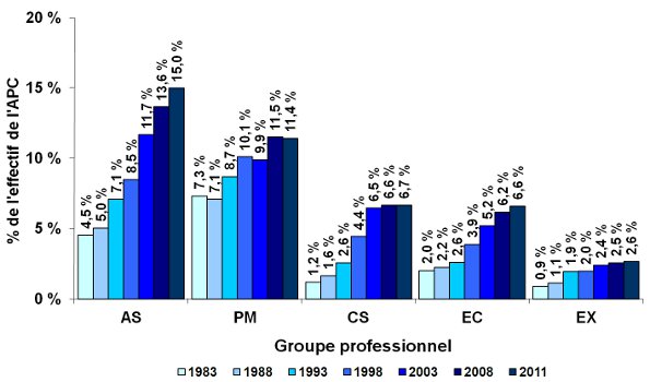Figure 10 : Répartition des professions clés au sein de l'administration publique centrale (APC) - années données, de 1983 à 2011