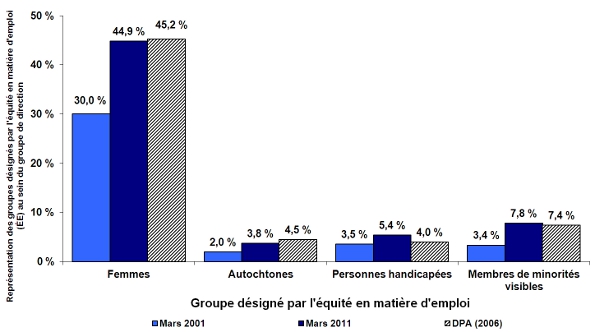 Figure 11 : Représentation des groupes désignés par l'équité en matière d'emploi (ÉE)