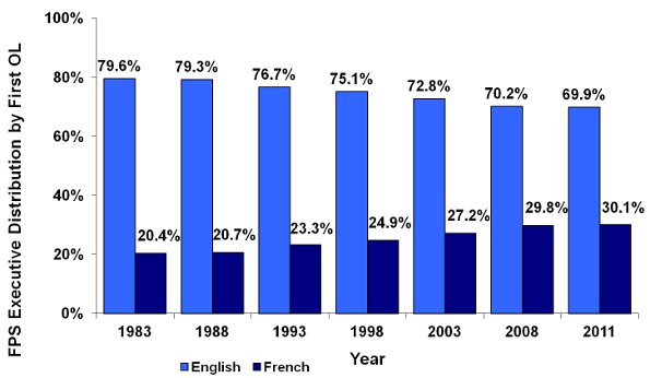Figure 12: Proportion of Federal Public Service (FPS) Executives by First Official Language (OL) - Selected Years, 1983 to 2011