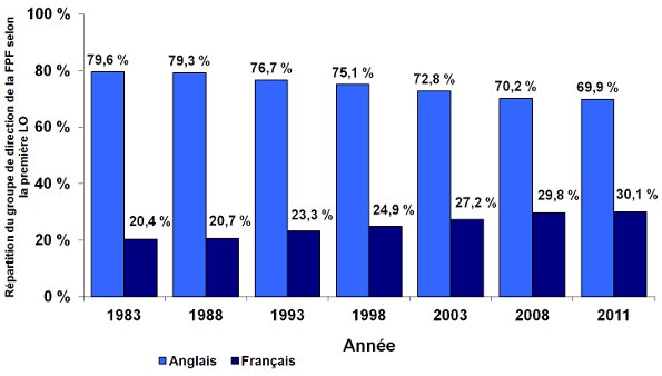 Figure 12 : Proportion du groupe de direction au sein de la fonction publique fédérale (FPF) selon la première langue officielle (LO) - année données, de 1983 à 2011
