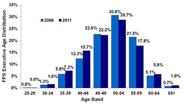 Figure 13: Federal Public Service (FPS) Executive Population Distribution by Age Bands for 2006 and 2011