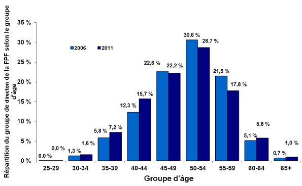 Figure 13 : Répartition du groupe de direction au sein de la fonction publique fédérale (FPF) selon le groupe d'âge en 2006 et en 2011