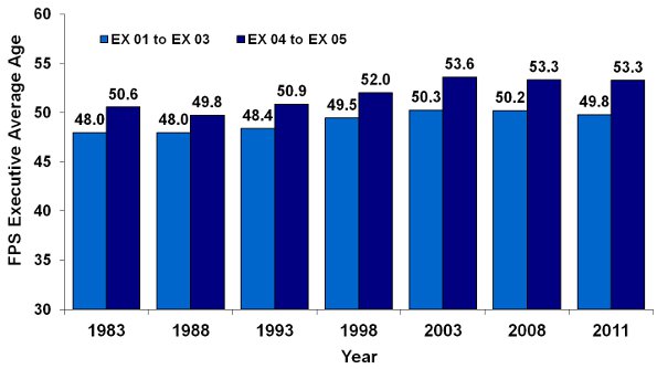 Figure 14: Average Age of Federal Public Service (FPS) Executives and Assistant Deputy Ministers - Selected Years, 1983 to 2011