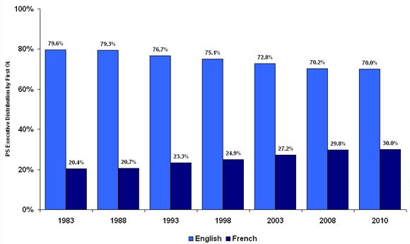 Figure 12: Proportion of Public Service Executives by First Official Language-Selected Years, 1983 to 2010