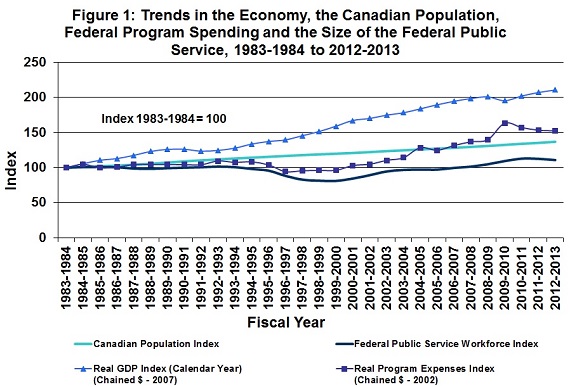 Figure 1: Trends in the Economy, the Canadian Population, Federal Program Spending and the Size of the Federal Public Service, 1983-1984 to 2012-2013