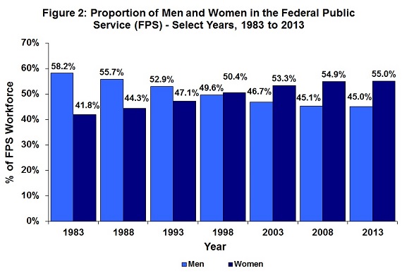 Figure 2: Proportion of Men and Women in the Federal Public Service (FPS) – Select Years, 1983 to 2013