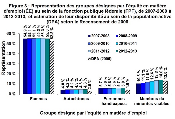 Figure 3 : Représentation des groupes désignés par l'équité en matière d'emploi (ÉE) au sein de la fonction publique fédérale (FPF), de 2007-2008 à 2012-2013, et estimation de leur disponibilité au sein de la population active (DPA) selon le Recensement de 2006