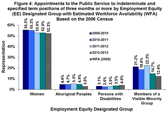 Figure 4: Appointments to the Public Service to indeterminate and specified term positions of three months or more by Employment Equity (EE) Designated Group with Estimated Workforce Availability (WFA) Based on the 2006 Census