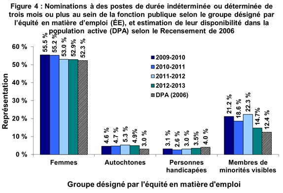 Figure 4 : Nominations à des postes de durée indéterminée ou déterminée de trois mois ou plus au sein de la fonction publique selon le groupe désigné par l'équité en matière d'emploi (ÉE), et estimation de leur disponibilité dans la population active (DPA) selon le Recensement de 2006