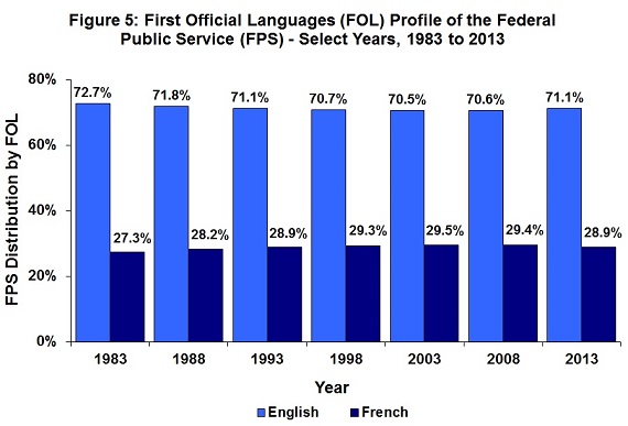 Figure 5: First Official Languages (FOL) Profile of the Federal Public Service (FPS) – Select Years, 1983 to 2013