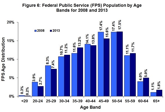 Figure 6: Federal Public Service (FPS) Population by Age Bands for 2008 and 2013